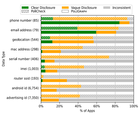 图2.10 PoliGraph 与 PoliCheck 中每种数据类型的流到策略一致性结果
